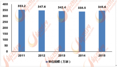市性化产物的需求将不竭添加